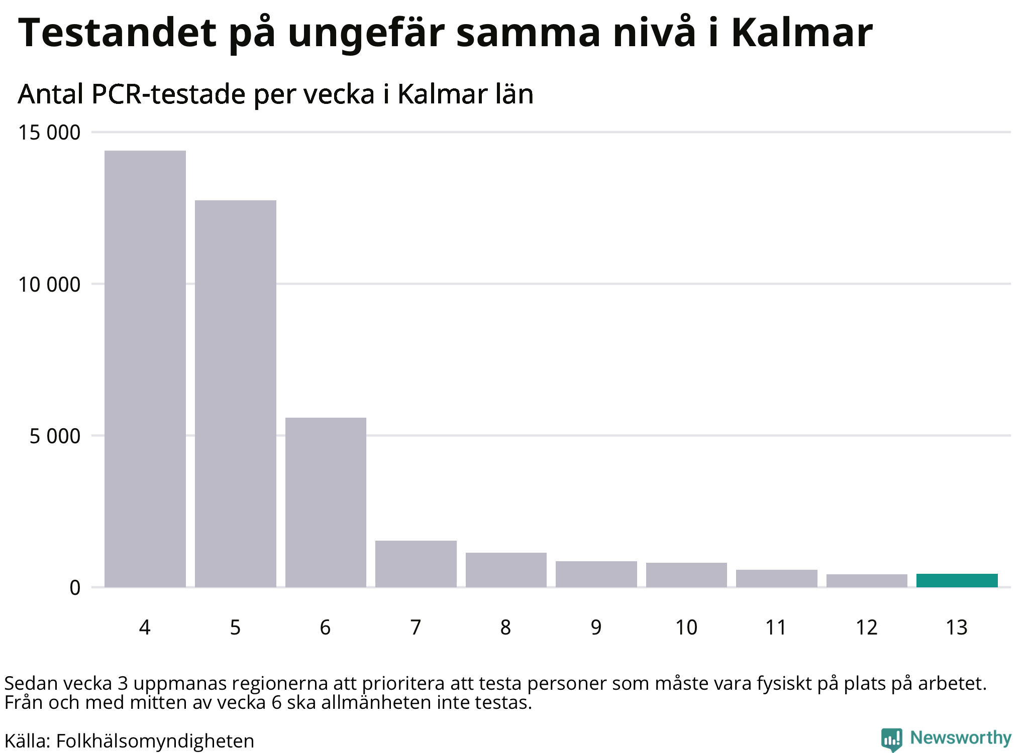 Antal tester per vecka